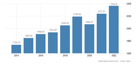 rwanda gdp per capita 2023